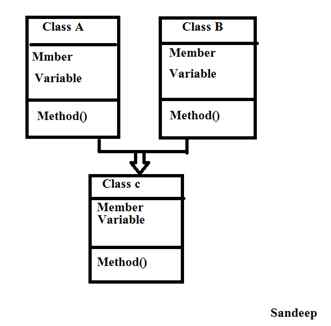 Multiple Inheritance